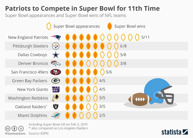 Patriots Top List For Most Super Bowl Appearances Follr