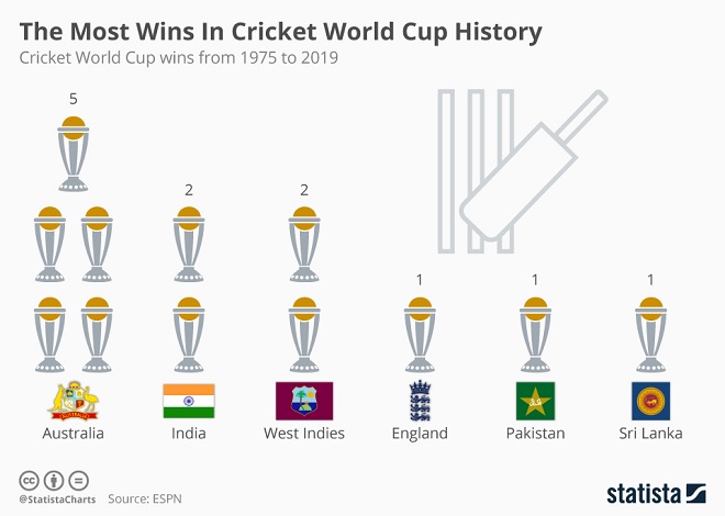 the-most-wins-in-cricket-world-cup-history-follr