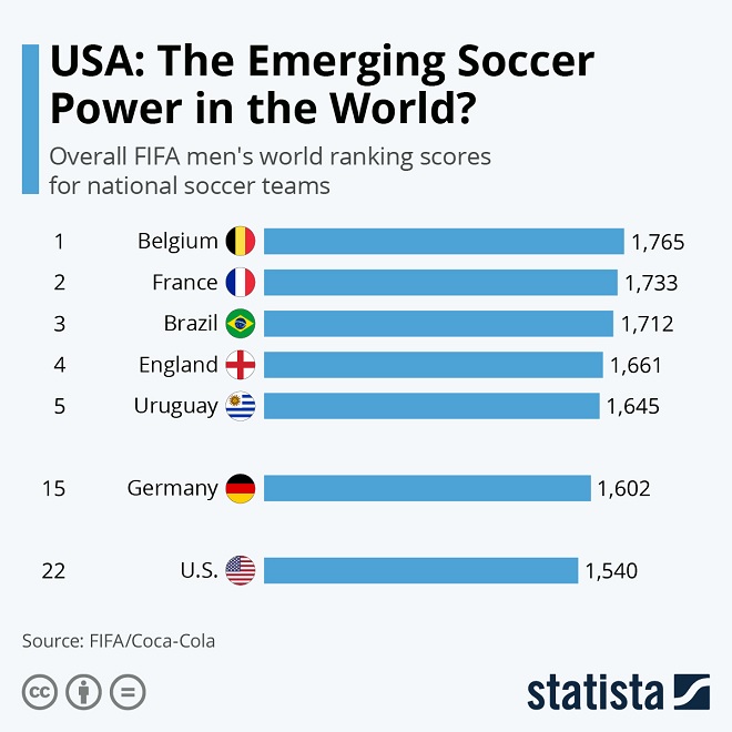 USA The Emerging Soccer Power in the World? Follr