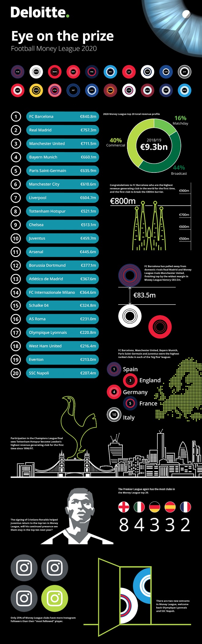 top-10-richest-football-soccer-clubs-in-the-world-2023