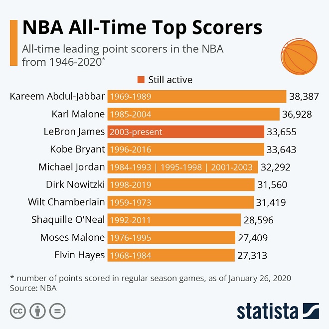 NBA AllTime Top Scorers Follr