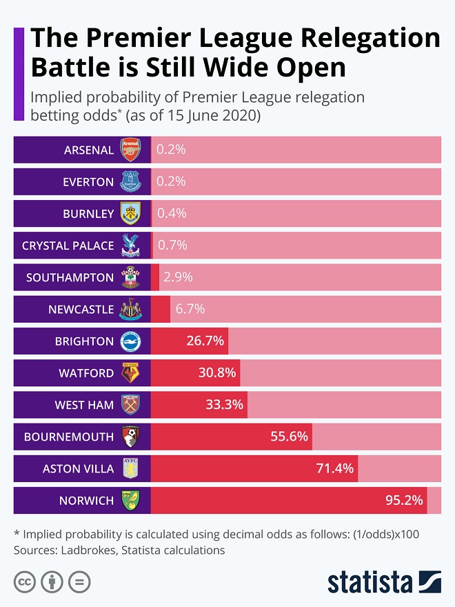 The Premier League Relegation Battle is Still Wide Open Follr