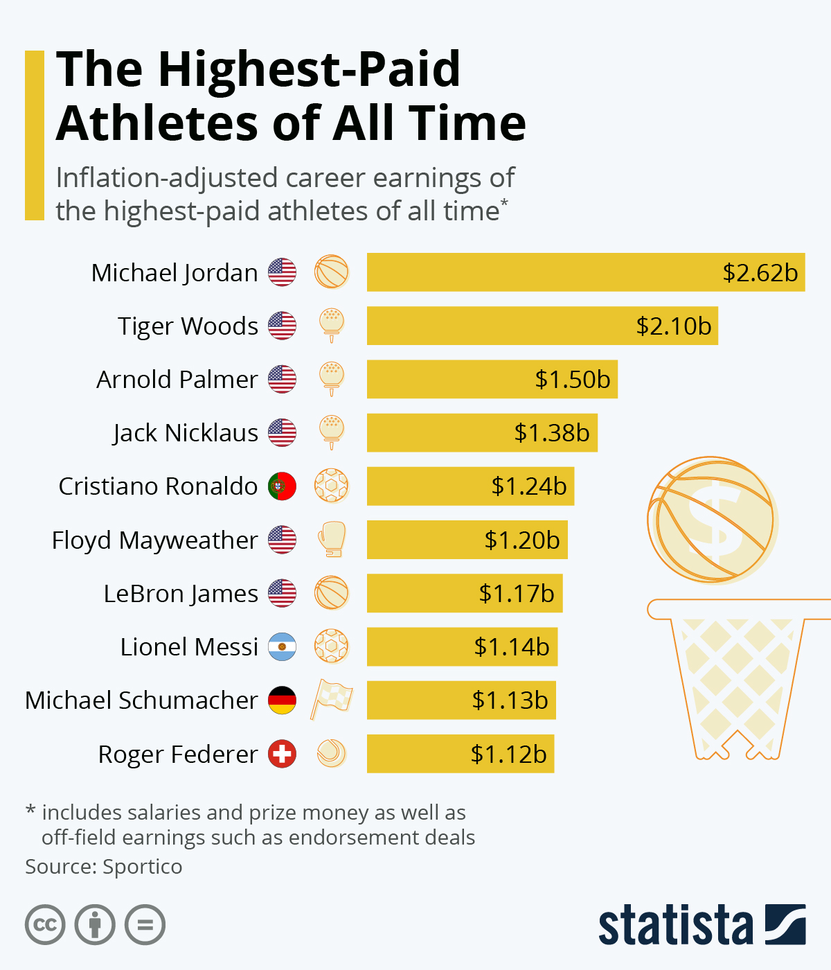 The HighestPaid Athletes of All Time Follr