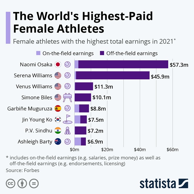 The World’s HighestPaid Female Athletes Follr