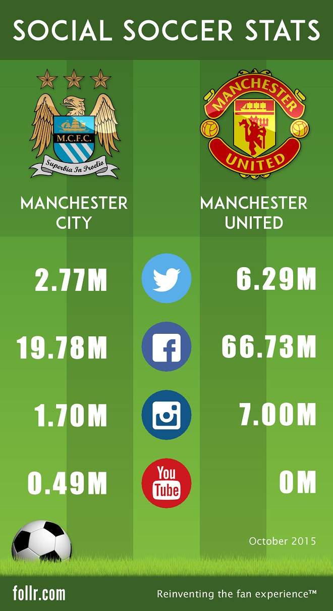 Follr Manchester United Versus Manchester City