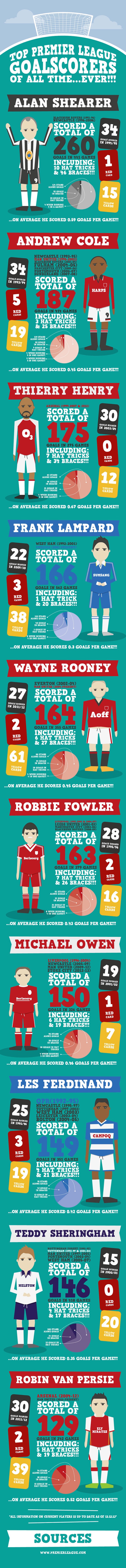 Premier League Top Goal Scorers Infographic