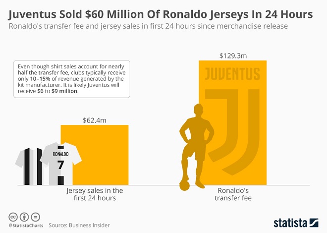 Ronaldo Infographic