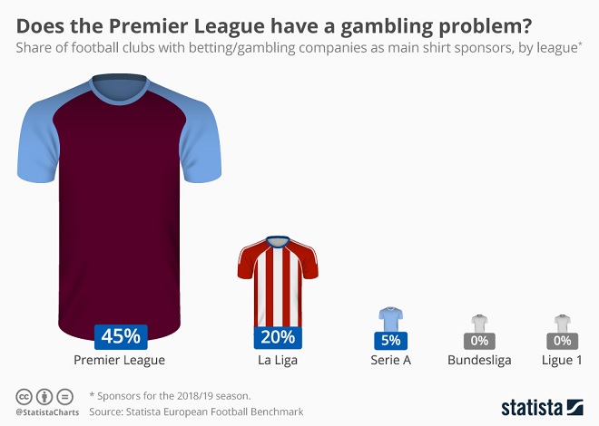 Premier League Gambling Infographic