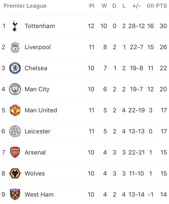 Who Has The Best Away Form In The Premier League (So Far This Season ...