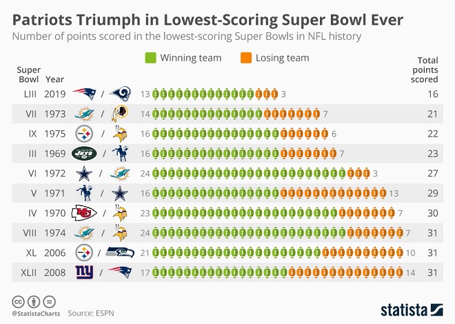 Superbowl Infographic