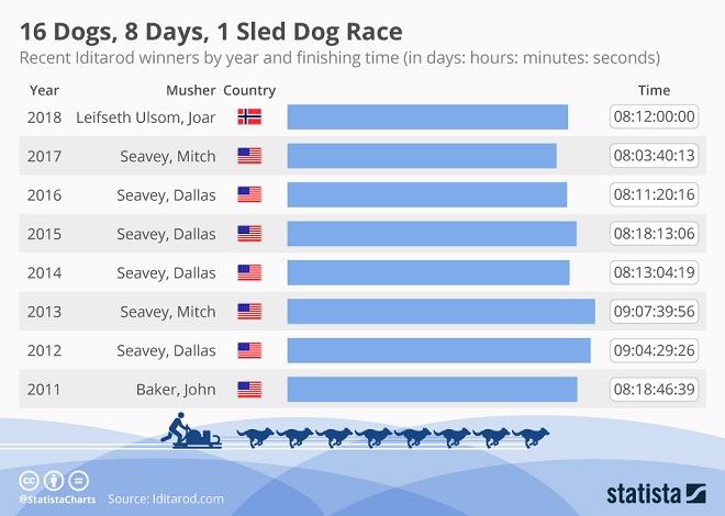 Iditarod Infographic