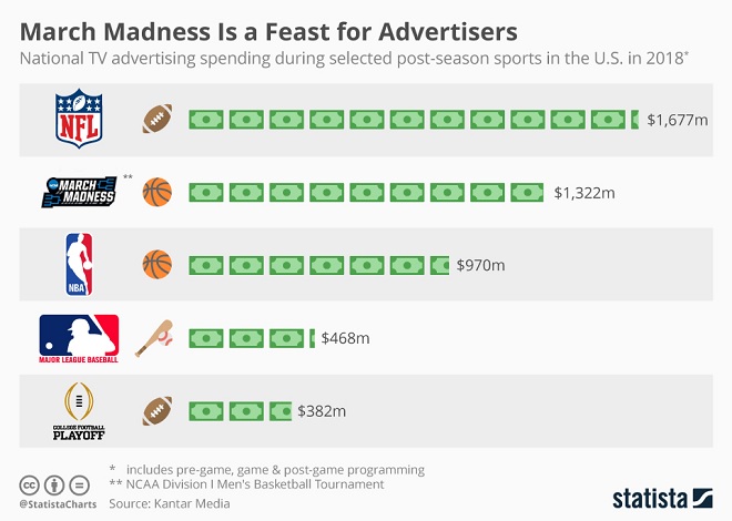 March Madness Infographic