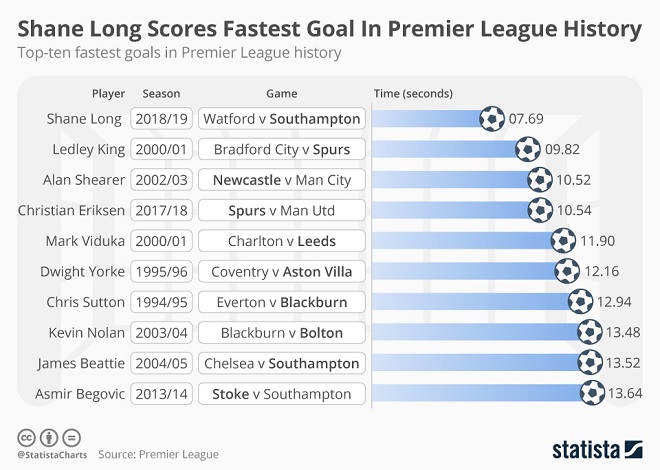 Fastest Premier League Goal Infographic