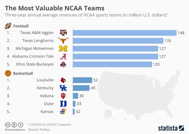 NCAA Infographic