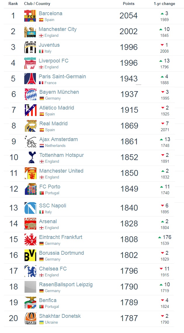 World Football Soccer Clubs Ranking