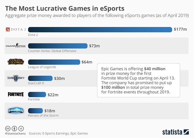 eSports Infographic