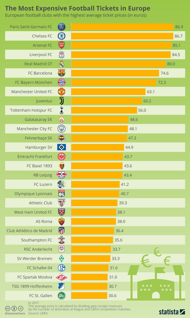 Football Ticket Price Infographic