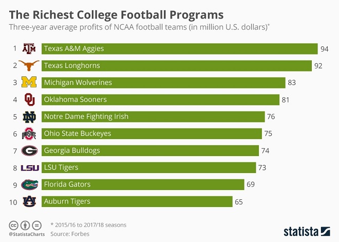 College Football Infographic