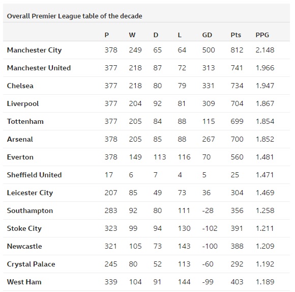 The Premier League Table of the Decade Follr