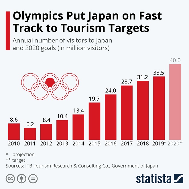 Olympics Infographic