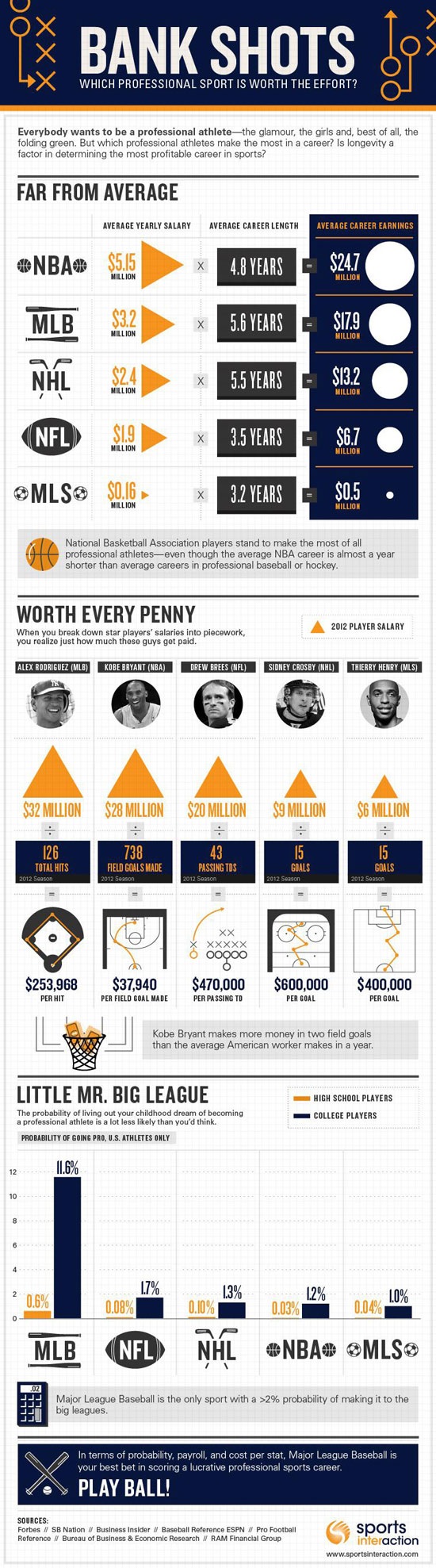 Sports Infographic