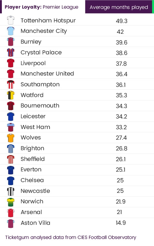 Premier League Player Loyalty Infographic