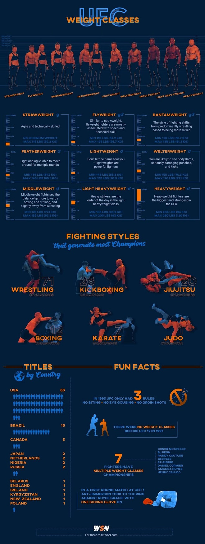 UFC Weight Classes Infographic