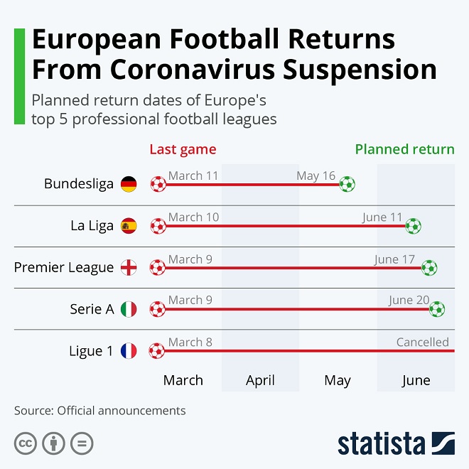 European Football Returns From Coronavirus Suspension