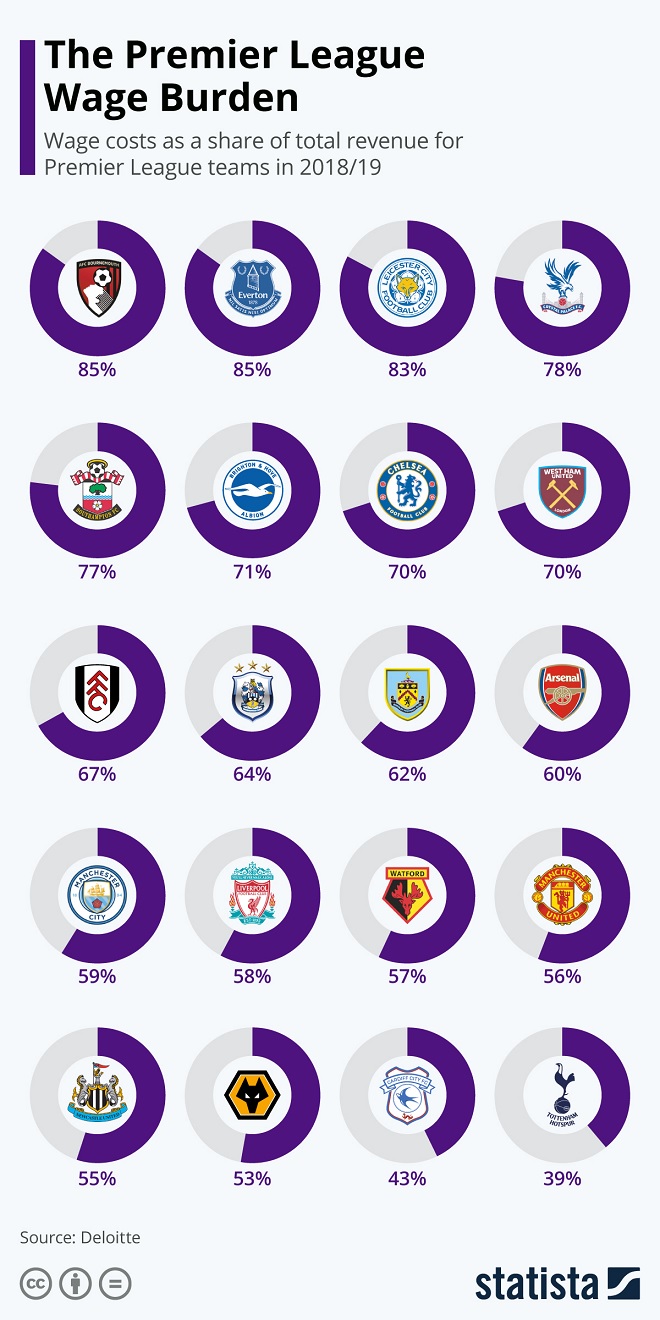 Premier Lague Wage Burden