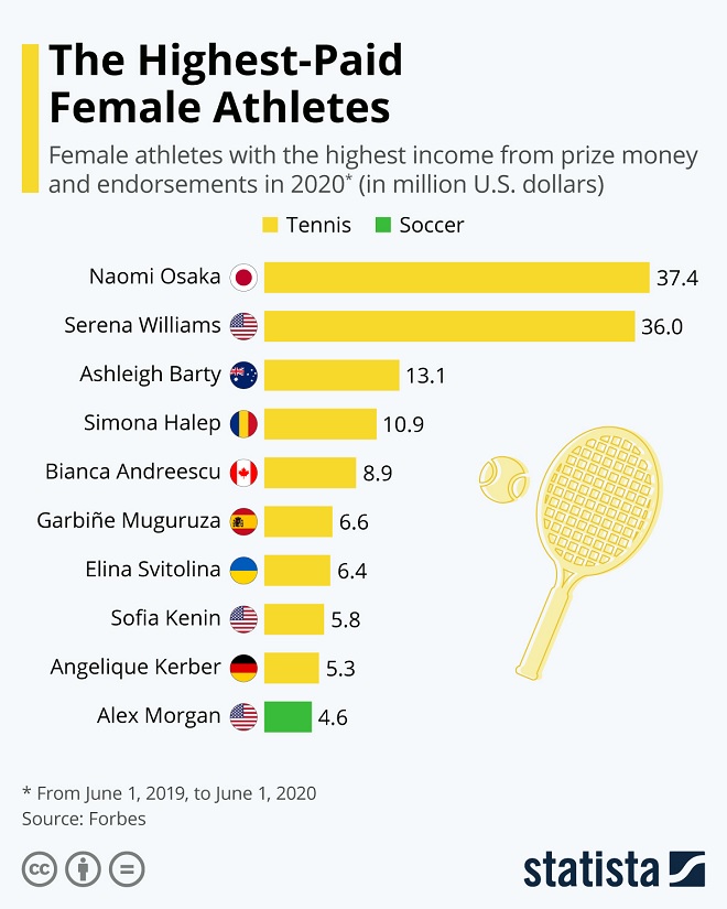 The Highest-Paid Female Athletes