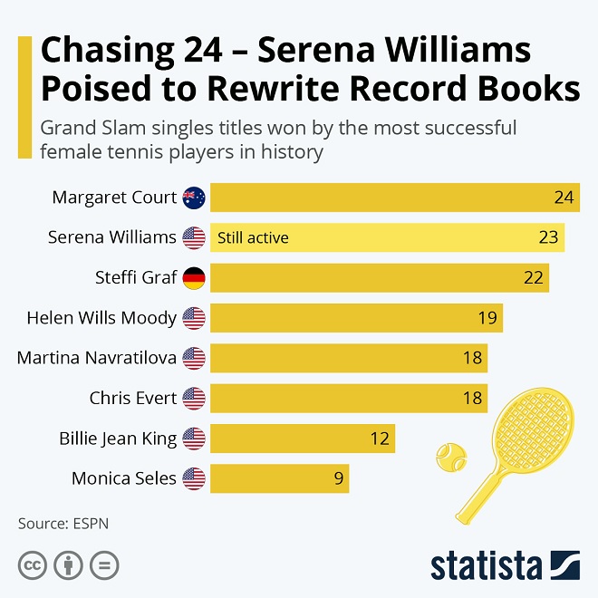 Serena Williams Infographic