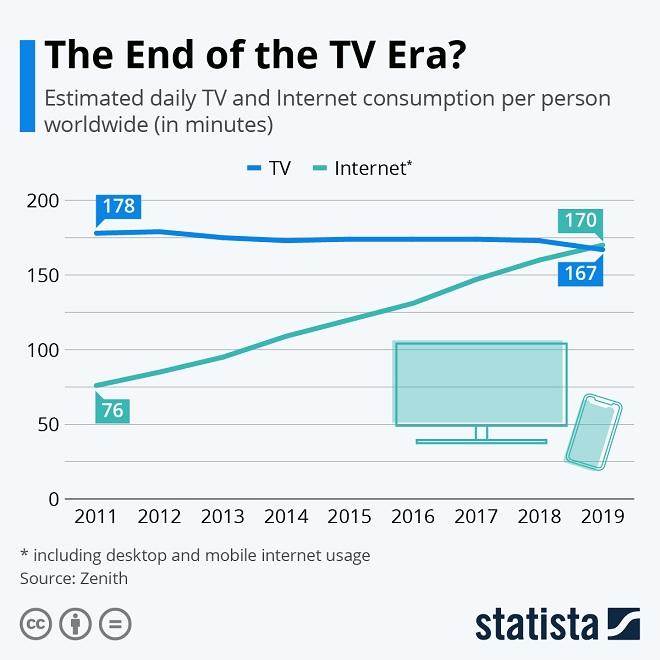 Media Consumption Infographic