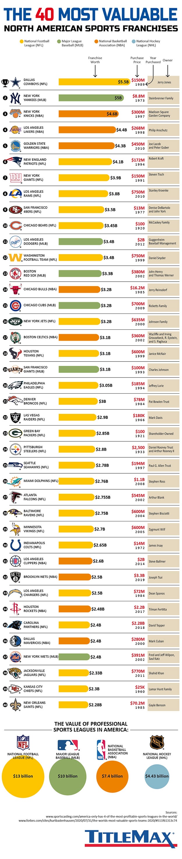 THE 40 MOST VALUABLE NORTH AMERICAN SPORTS FRANCHISES