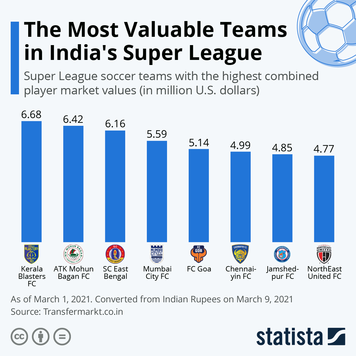 The Most Valuable Teams in India's Super League