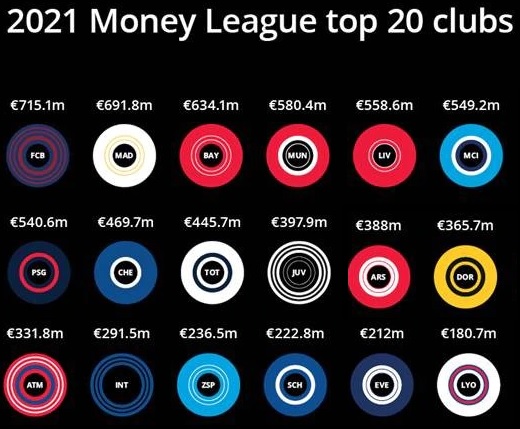 Deloitte Football Money League 2021