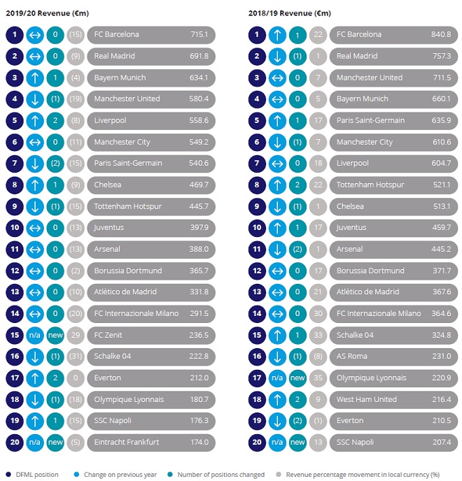 Football Teams Change In Revenue Infographic