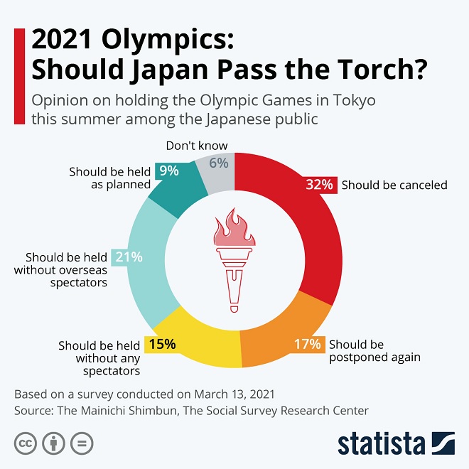 Olympics Infographic