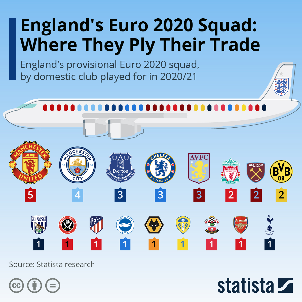 England's Euro 2020 Squad Where They Ply Their Trade