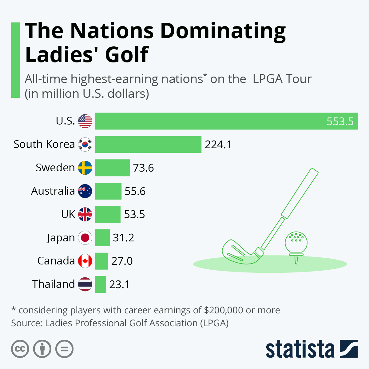 The Nations Dominating Ladies' Golf