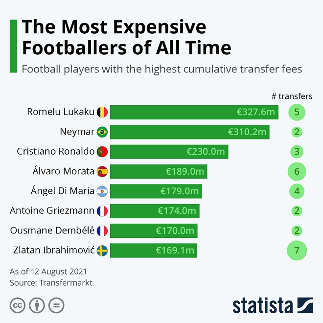 The Most Expensive Footballers of All Time