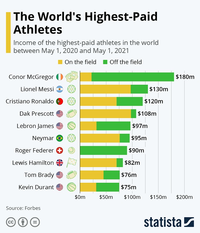 The World's Highest-Paid Athletes