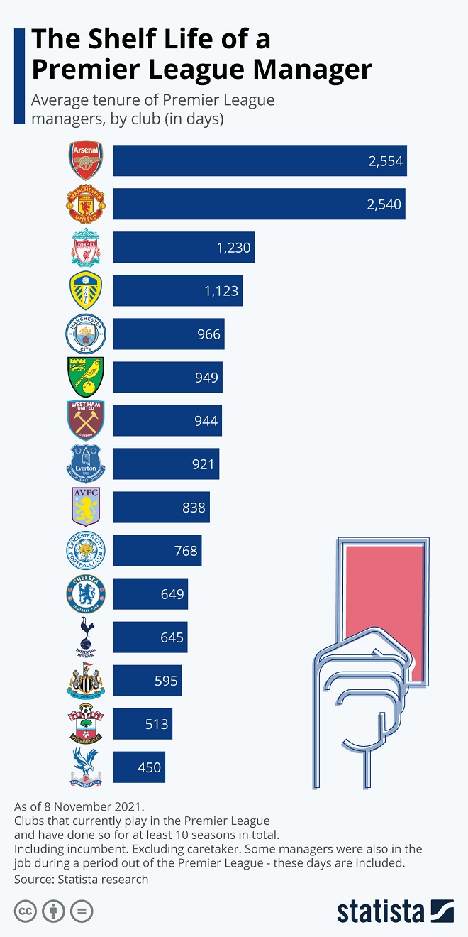 The Shelf Life of a Premier League Manager