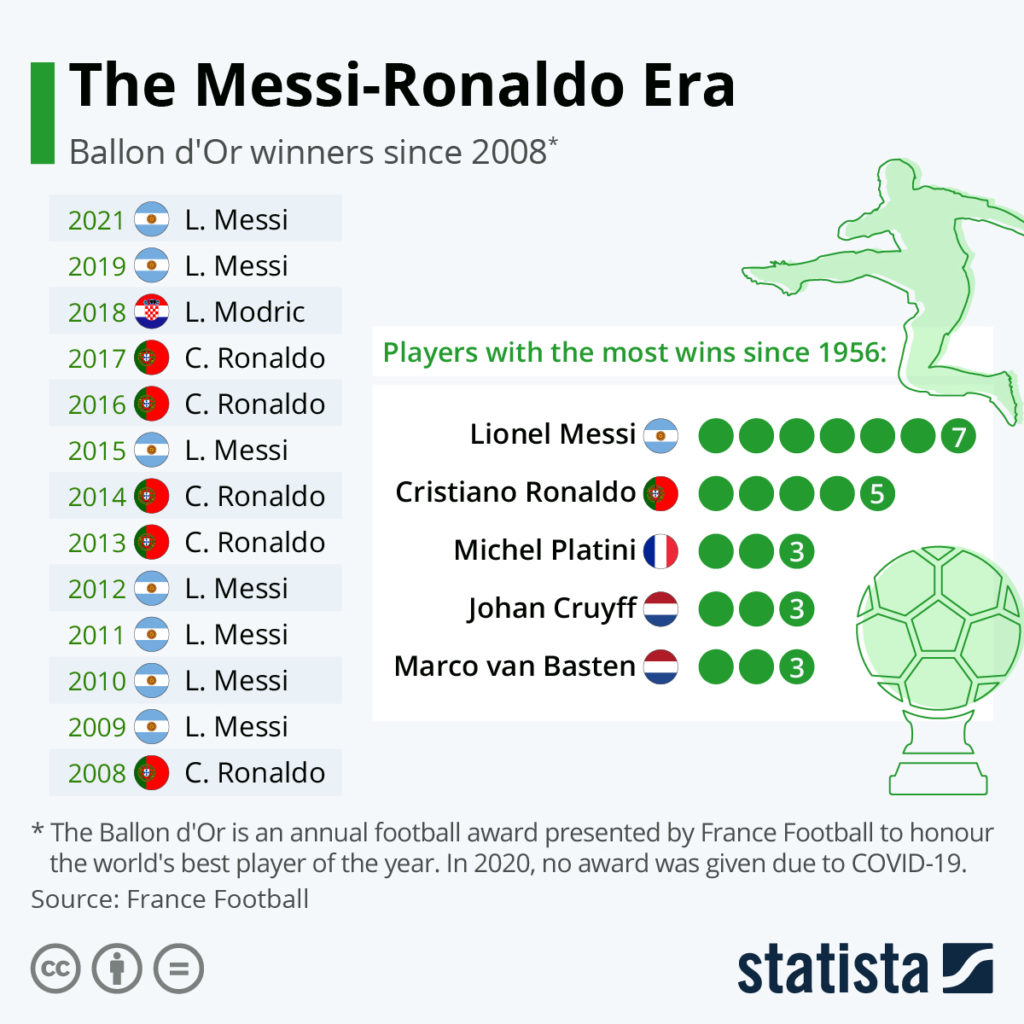 The Messi-Ronaldo Era