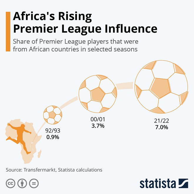 Africas Growing Premier League Influence