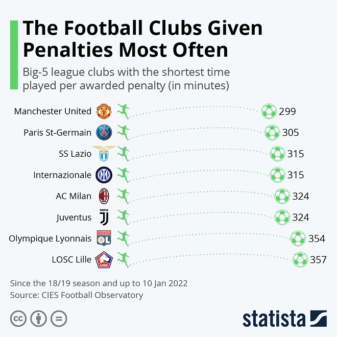 The Football Clubs Given Penalties Most Often