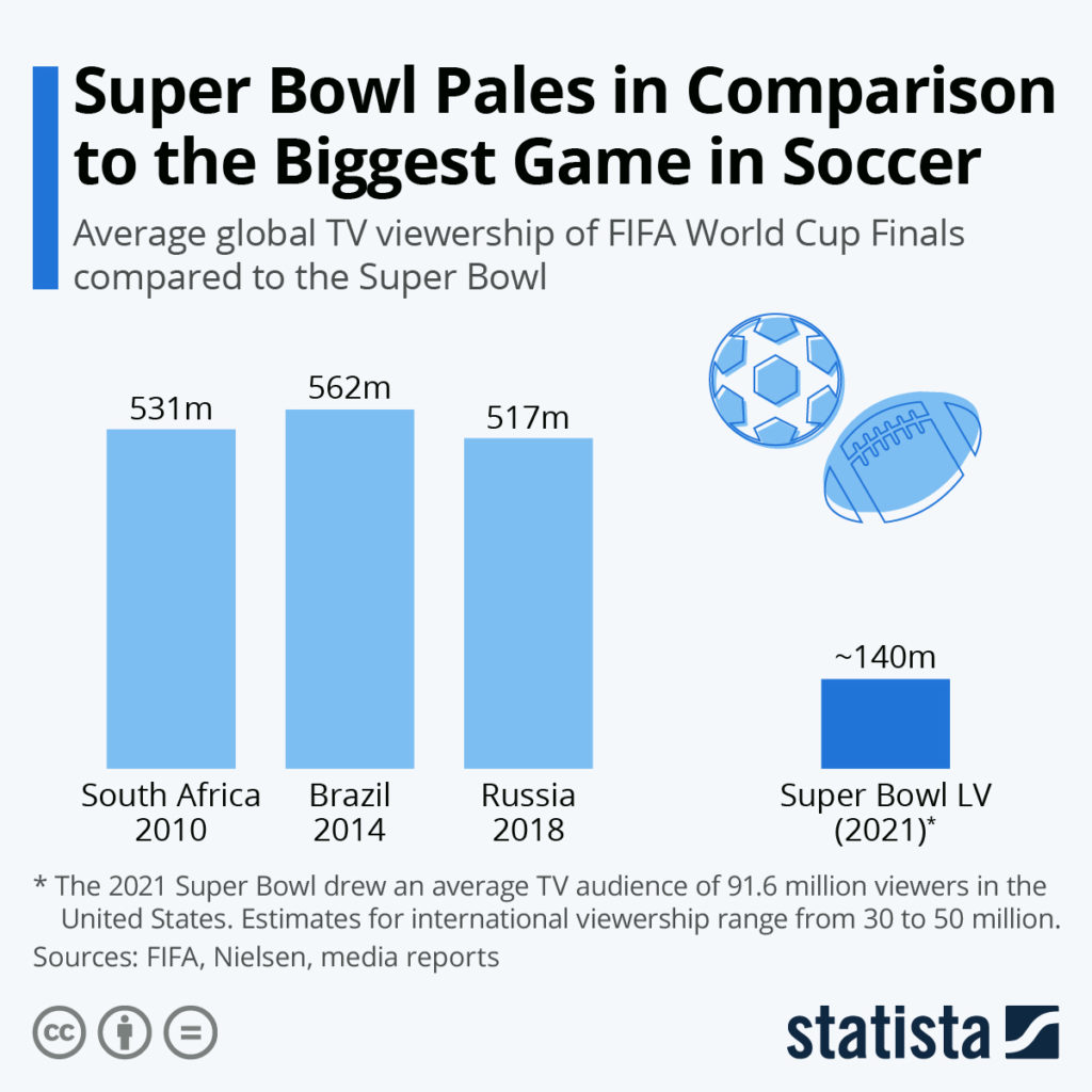 Super Bowl Pales in Comparison to the Biggest Game in Soccer Follr